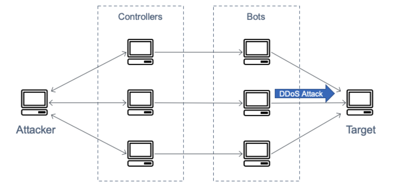 Understanding the DOS and DDOS attacks | by Arkit | Simform Engineering |  Medium