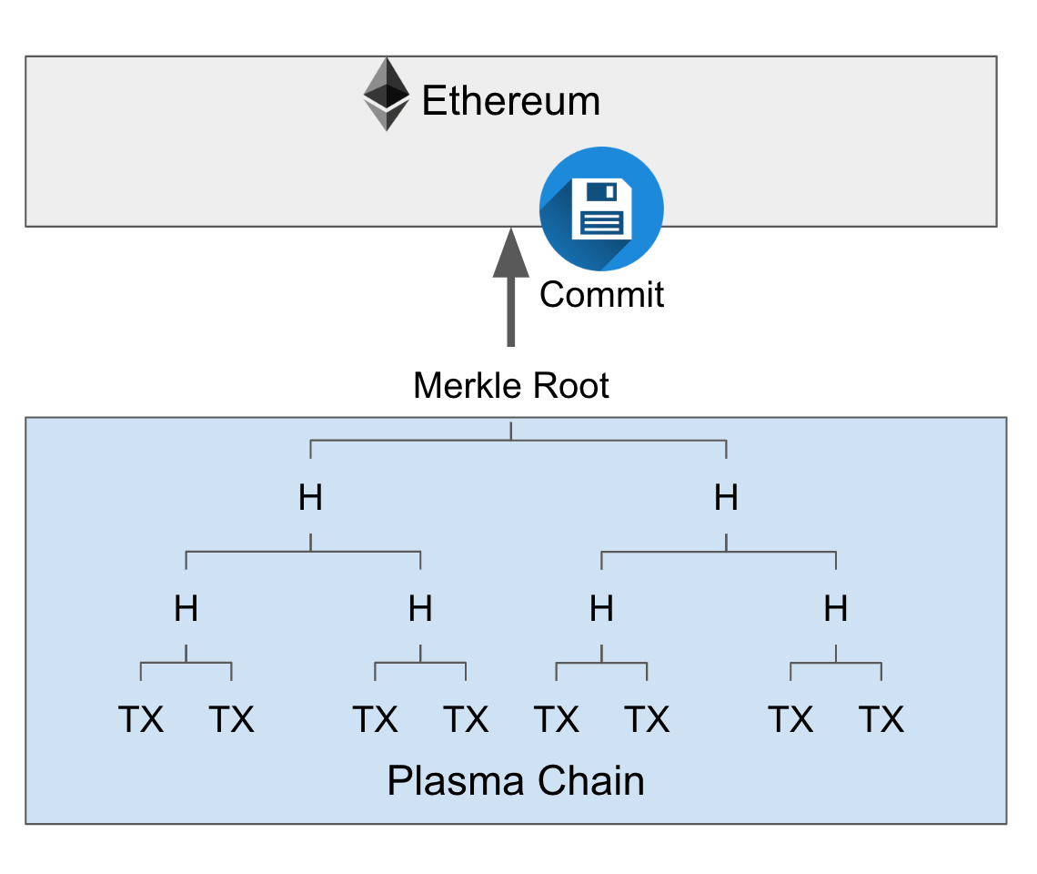 エンジニア向け] サルでも分かる Plasma 入門 〜スケーラブルな DApp を作ろう〜 | by Daiki Sekiguchi |  Cryptoeconomics Lab | Medium