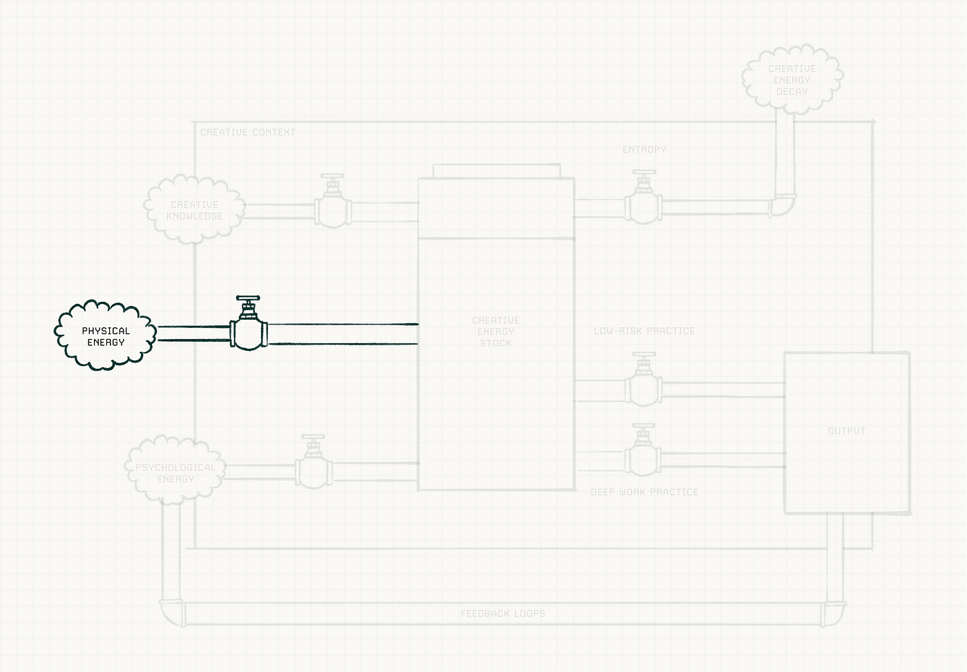 Um diagrama que descreve uma entrada do sistema na forma de energia física