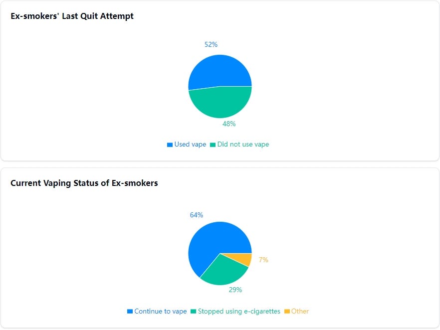 vape stats uk 2024 More Brits vaping than smoking for the first time main image 0