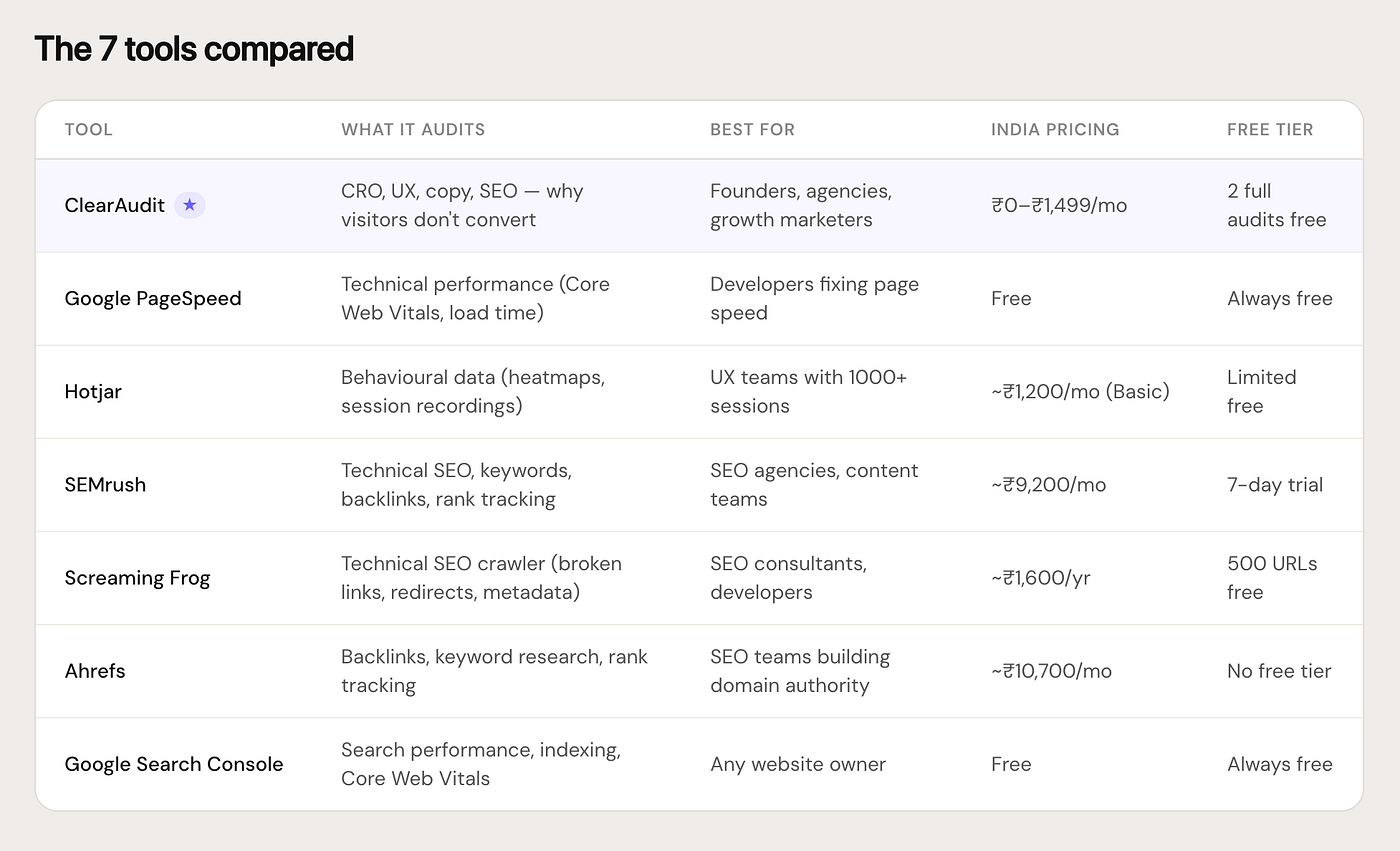 I tested 7 website audit tools on real Indian sites. Most miss the obvious.