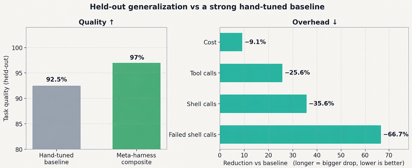Held-out generalization vs. an expert-tuned prompt baseline.