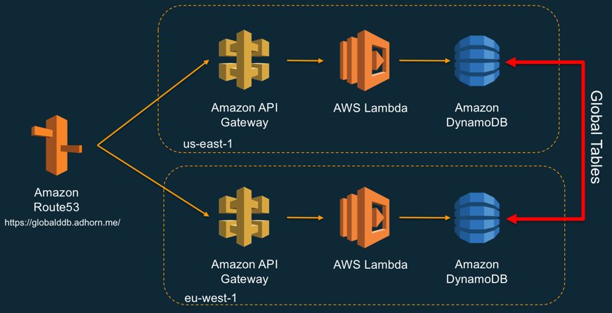 Build a serverless multi-region, active-active backend solution in an hour  | by Adrian Hornsby | The Cloud Architect | Medium