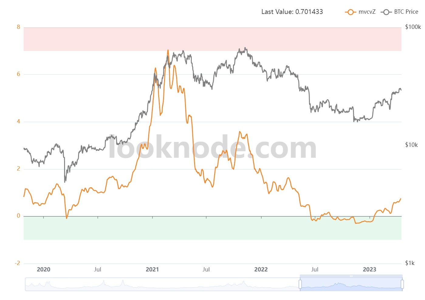 Update On $BTC Price & Network Trends | Coinmonks