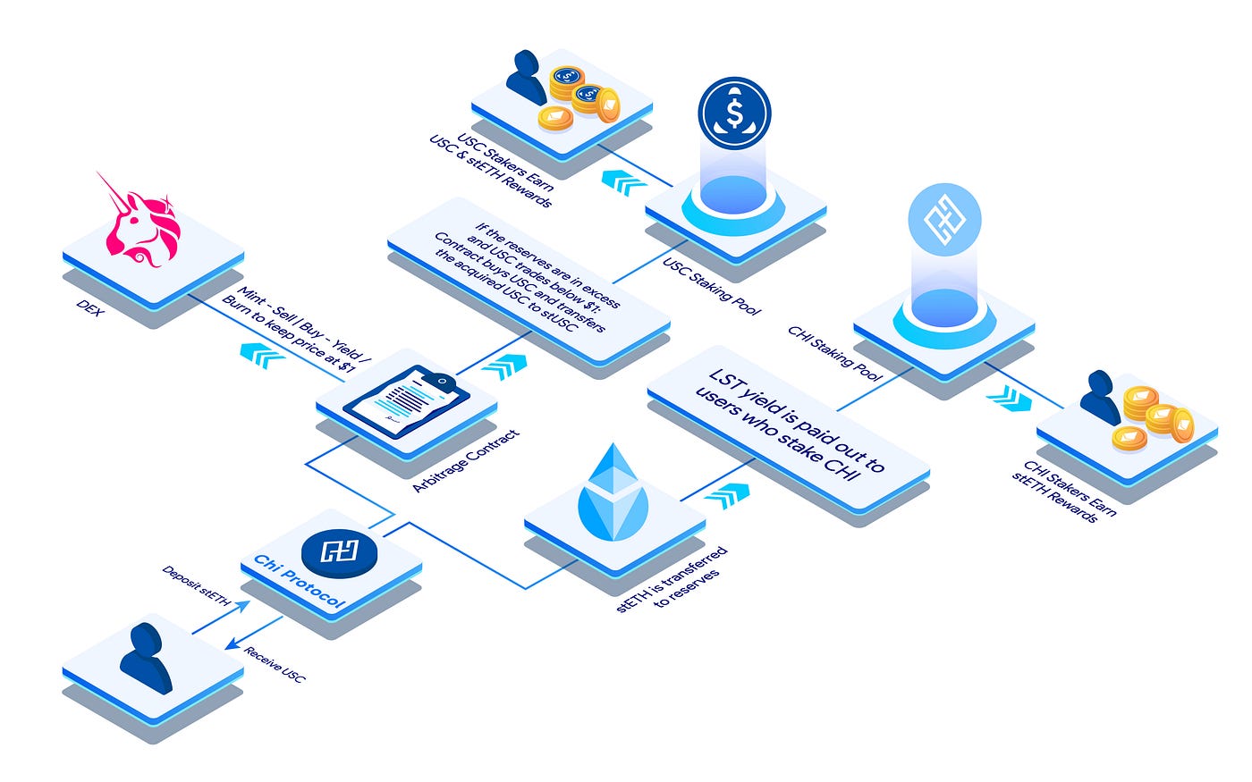 Chi Protocol vs Terra Luna. A fully LST backed stablecoin vs a non… | by  Chi Intern | Chi Protocol | Medium