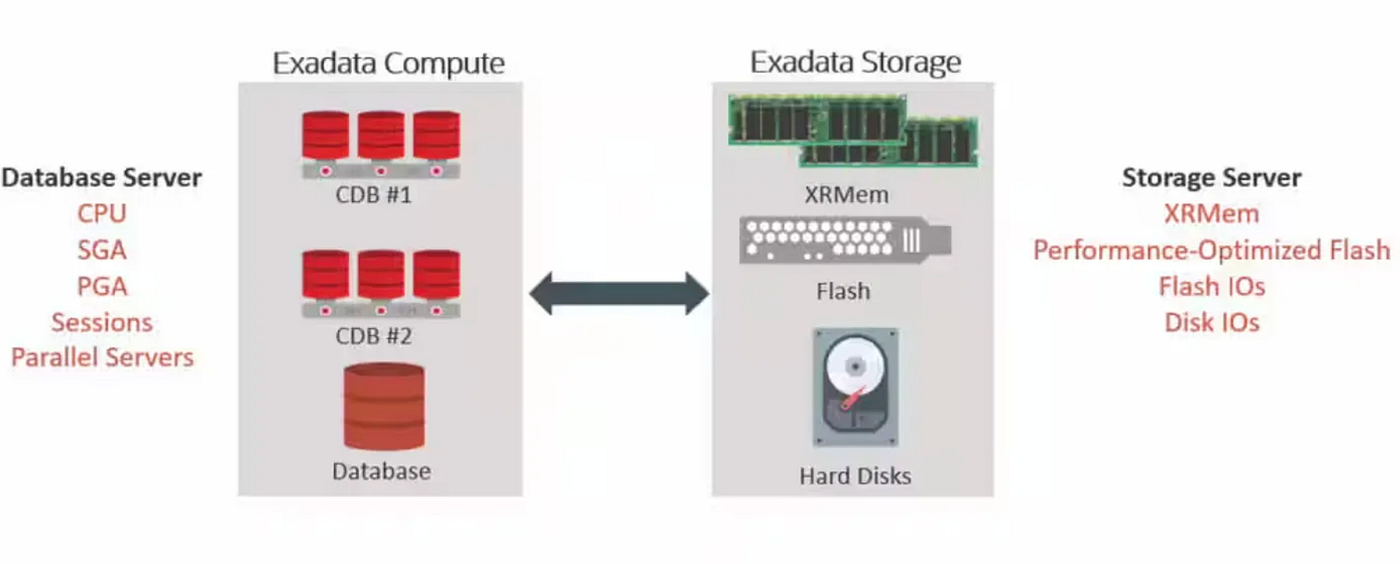 DBRM-IORM Integration and AHF Balance on Exadata