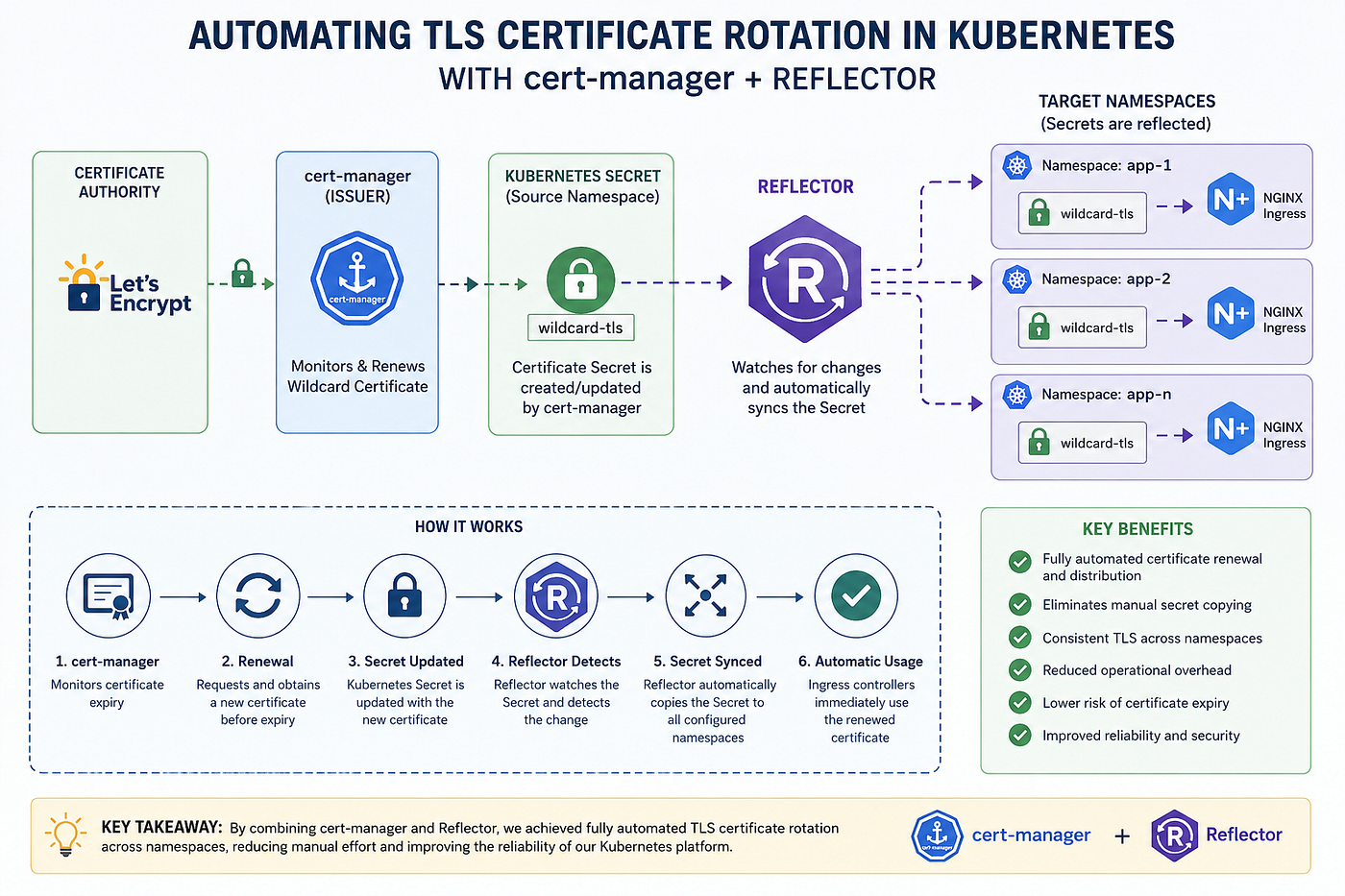 From Manual TLS Certificate Management to Automatic Rotation in Kubernetes Using cert-manager and…