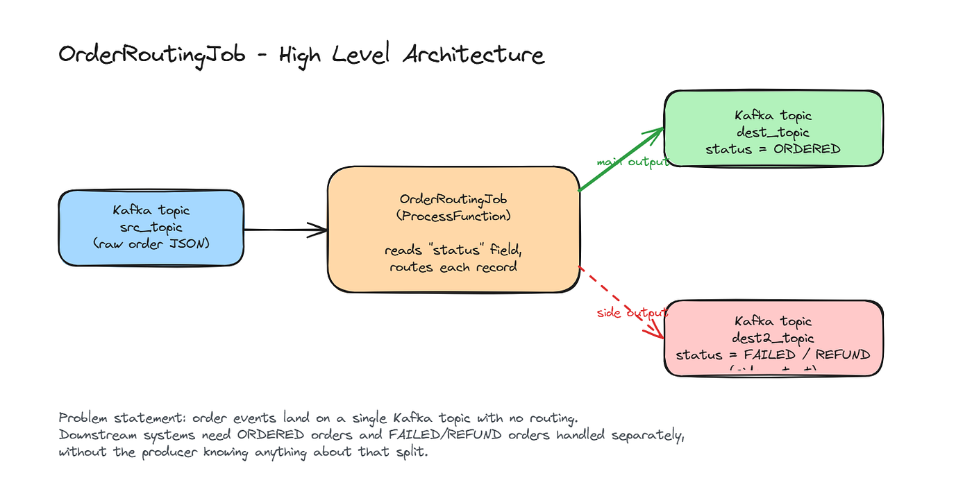 A Practical Tour of Apache Flink’s DataStream Operators real quick