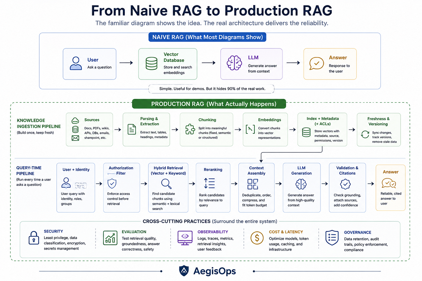 RAG Looks Simple Until You Build It: The Architecture Nobody Shows You