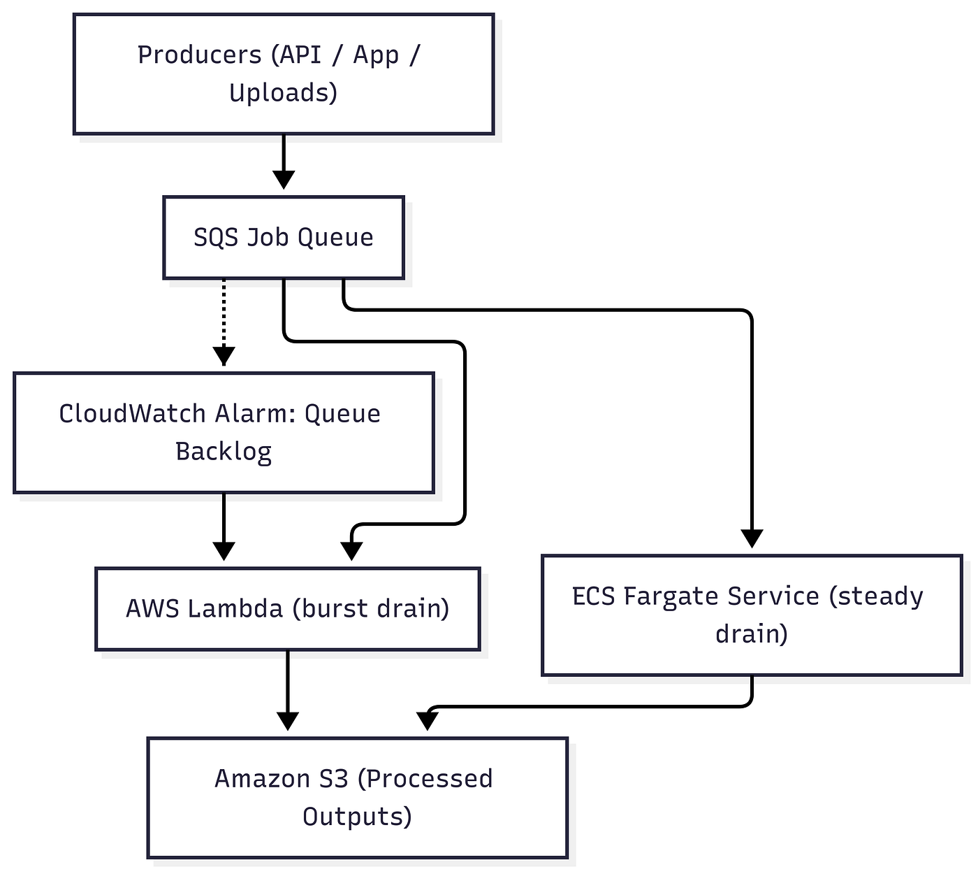 Hybrid AWS Architecture: Mixing ECS and Lambda for Warm + Burst Processing