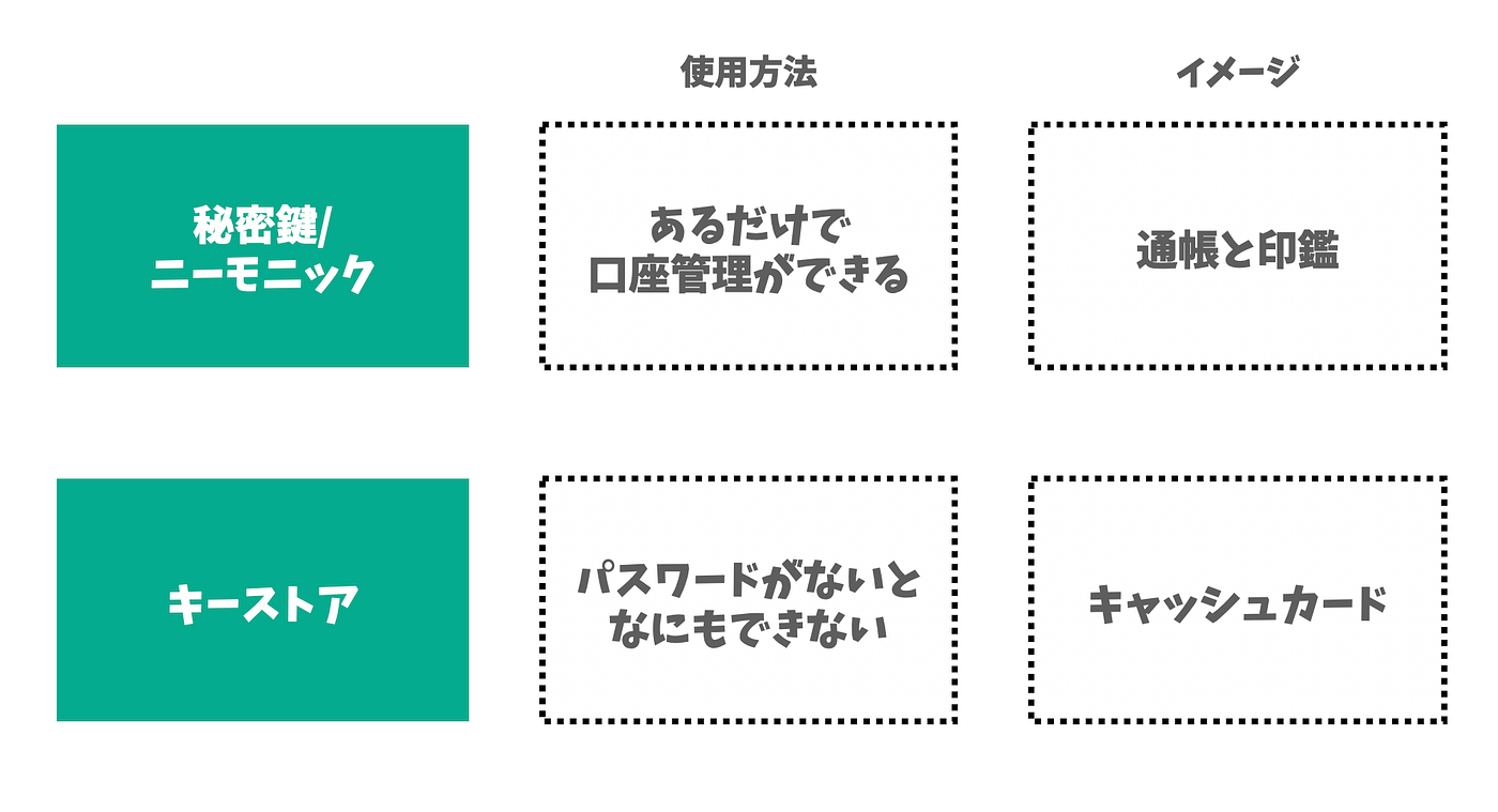 安全なイーサリアムの鍵管理と、秘密鍵/キーストア/ニーモニックについて | by トークンポケット公式 | Medium