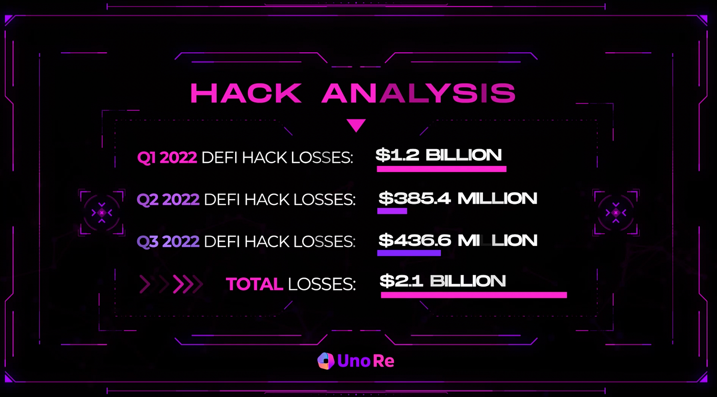 A Case Study of DeFi Hacks in Q1-Q3 2022 — Over $2B Crypto TVL lost in just  3 quarters | by Lunos | Lunos | Medium