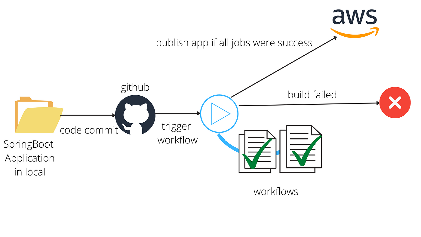 How to Deploy SpringBoot App to Elastic Beanstalk Using Github Actions  CI/CD | by Ruby Valappil | Javarevisited | Medium