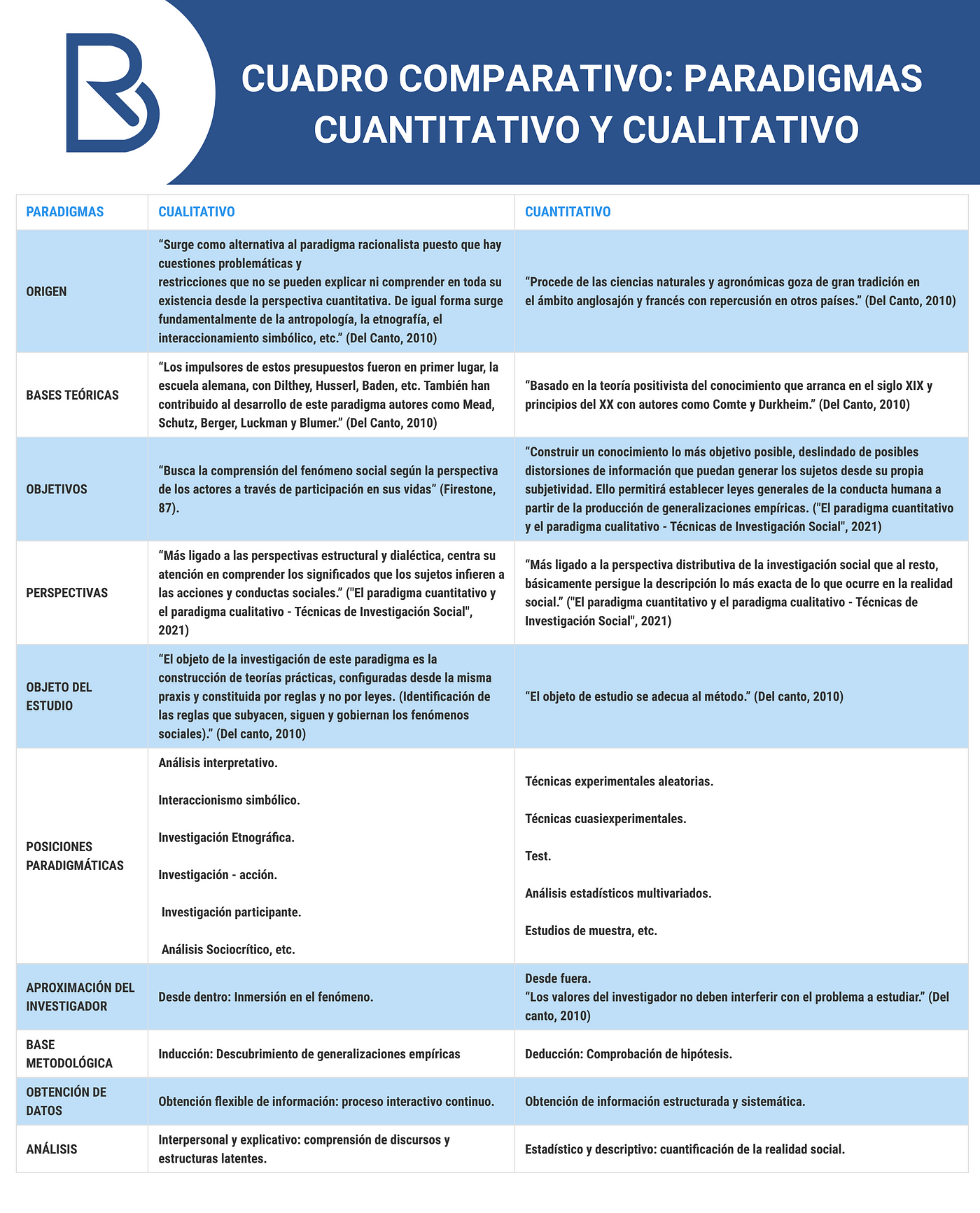 Cuadro Comparativo: Paradigmas Cuantitativo y Cualitativo. | por Raúl Baz  S. | Medium | HABLEMOS DE PSICOLOGÍA