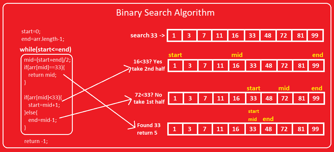 Binary Search with Dart. Binary Search is defined as a searching… | by  Saboor Khan | Medium