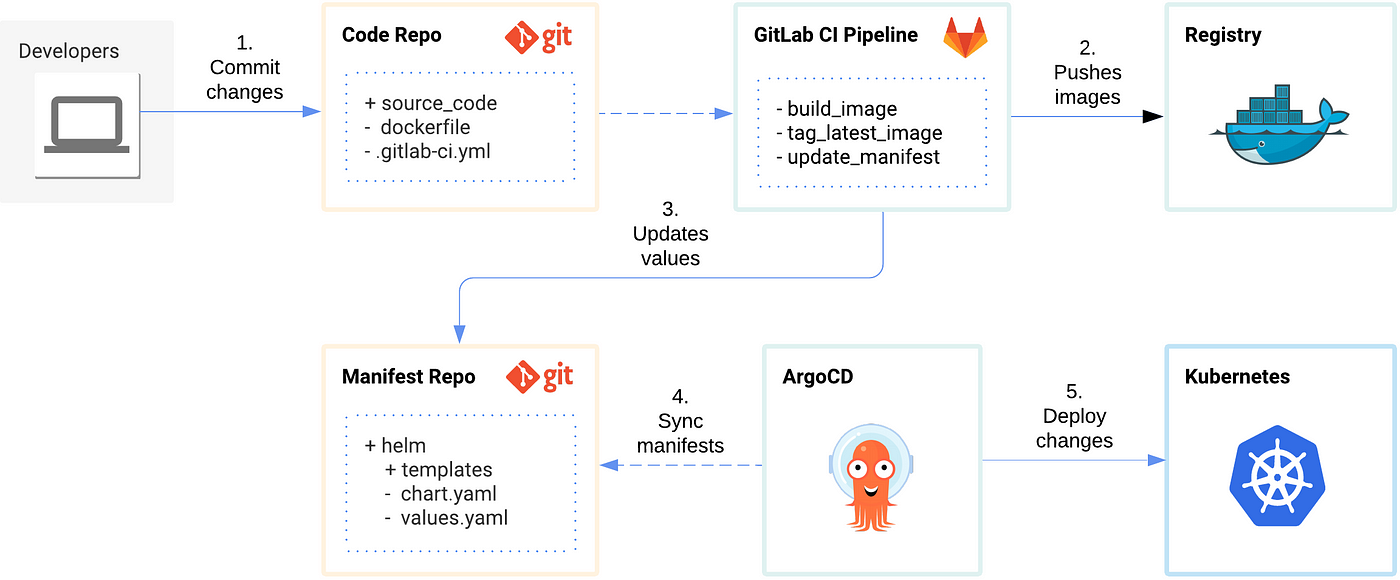 GitOps in Kubernetes with GitLab CI and ArgoCD | by Poom Wettayakorn |  Level Up Coding