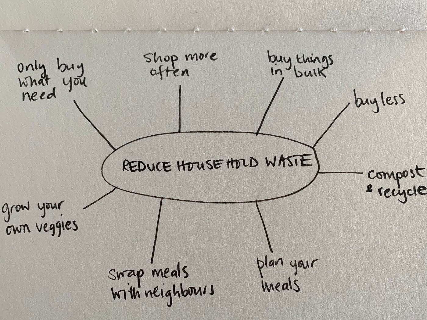 Mind map showing the idea space surrounding my theme of reducing household waste