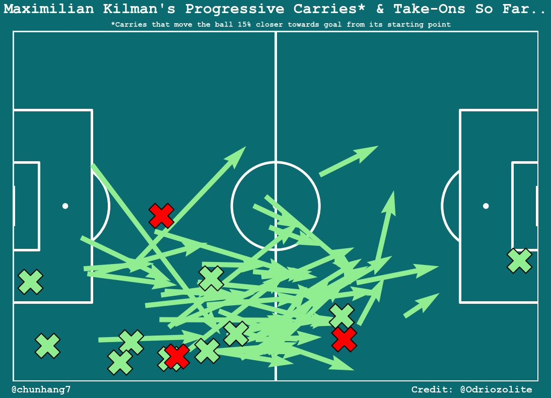 Player Analysis: Max Kilman — Wolves' Gentle Giant, by Chun Hang, The  Football Hub