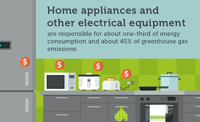 The Top Energy Efficient Appliances - Environment Co