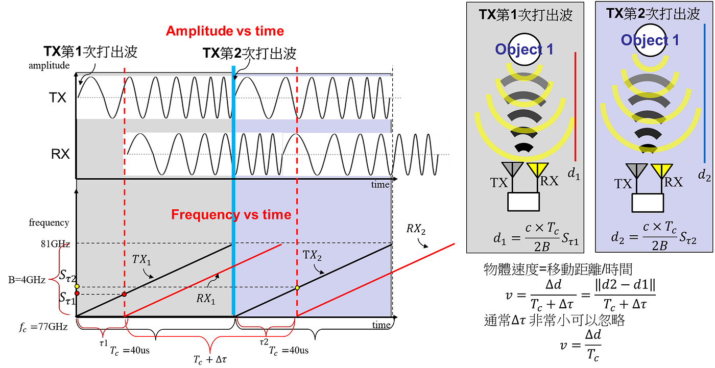 調頻連續波雷達Frequency Modulated Continuous Wave (FMCW Radars): 測距/測速原理(2/3) | by  Tommy Huang | Medium