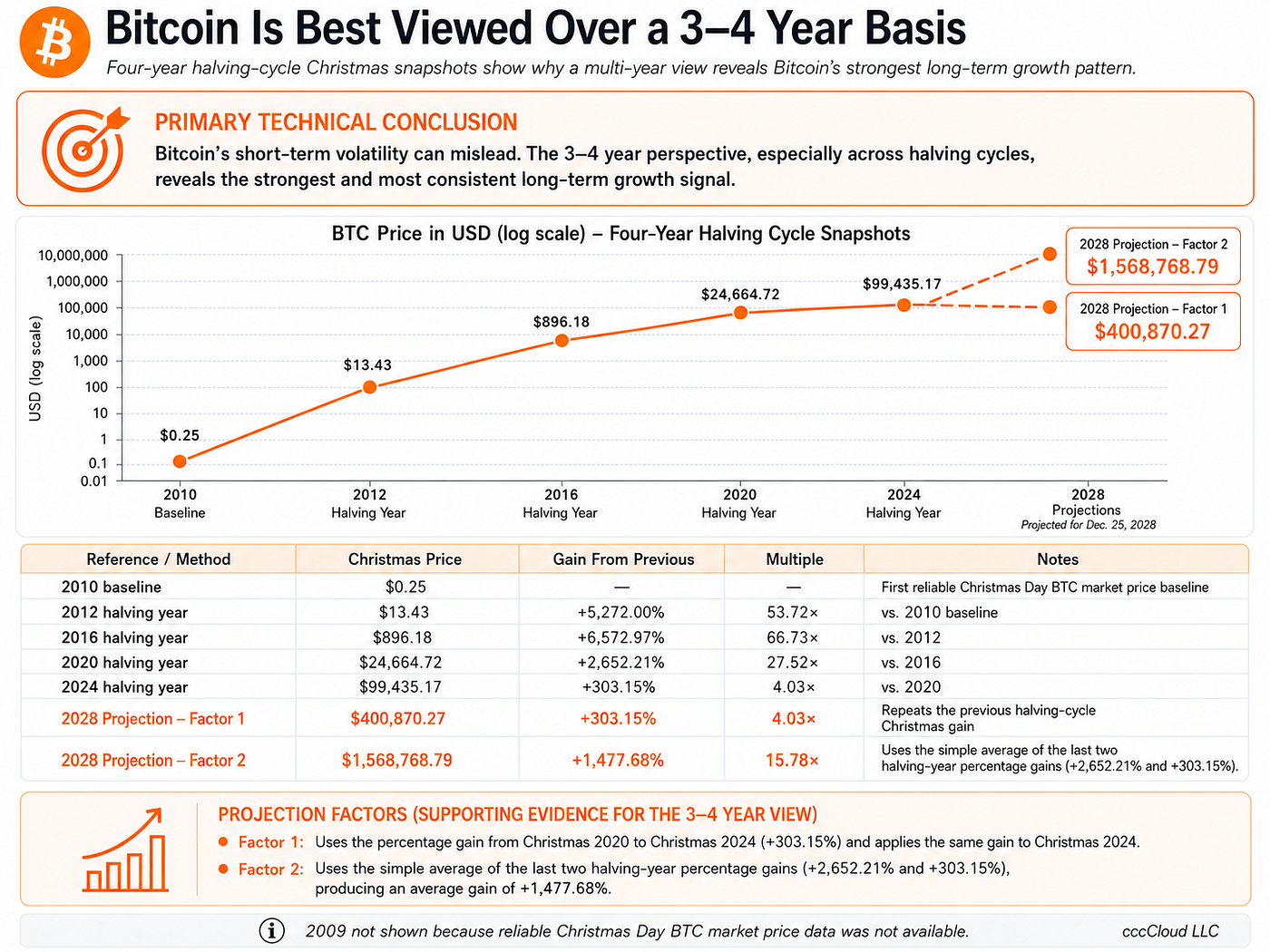 The Daily Chart Is Noise. The Four-Year Bitcoin Chart Is the Signal.