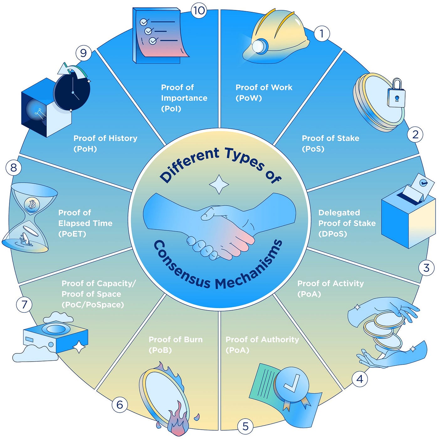 Fortifying Trust: Exploring Secure Consensus Mechanisms