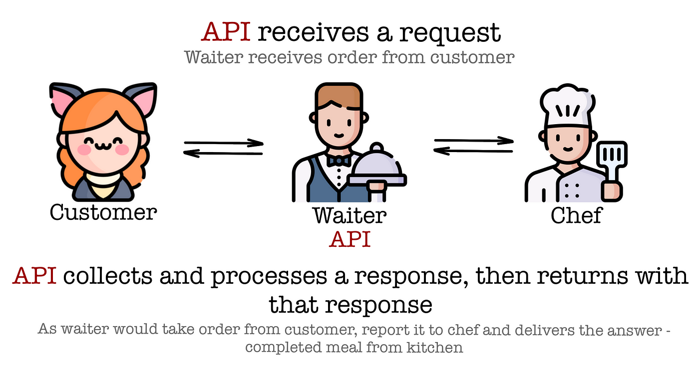 What is Application Programming Interface (API) | by Alesandro Hobayan ...