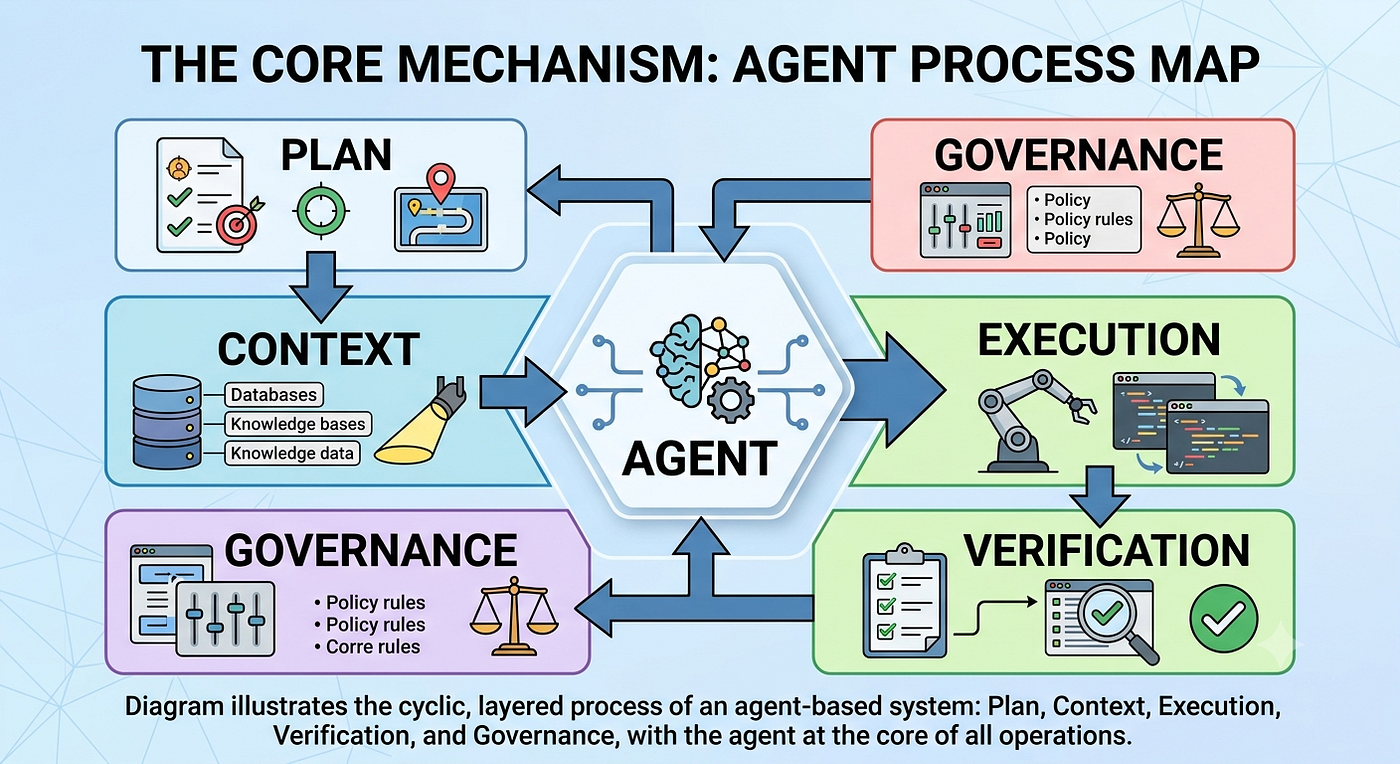 Agentic Engineering Is Not Magic. It’s Just Good Engineering Made Explicit.