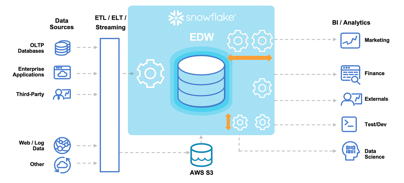 Is Snowflake ETL or data warehouse?