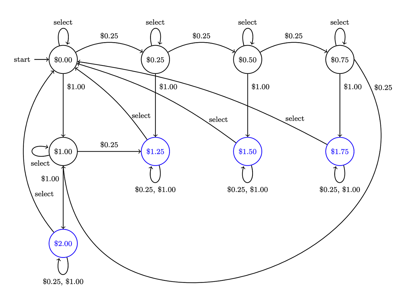 Finite Automata: Simulate a DFA in Python 🐍 | by Ritesh T | Jan, 2022 |  Medium | Dev Genius