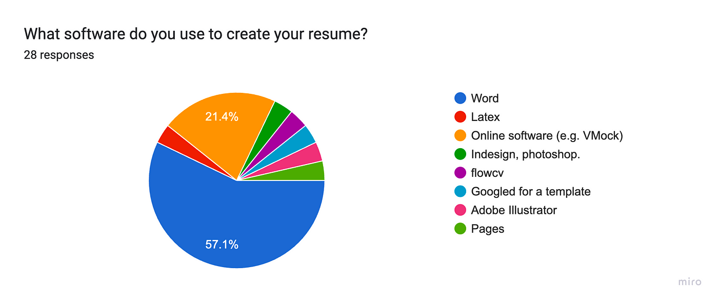 What software do you use to track your job applications? 28 responses. 57.1% use Word, 21.4% use online software.