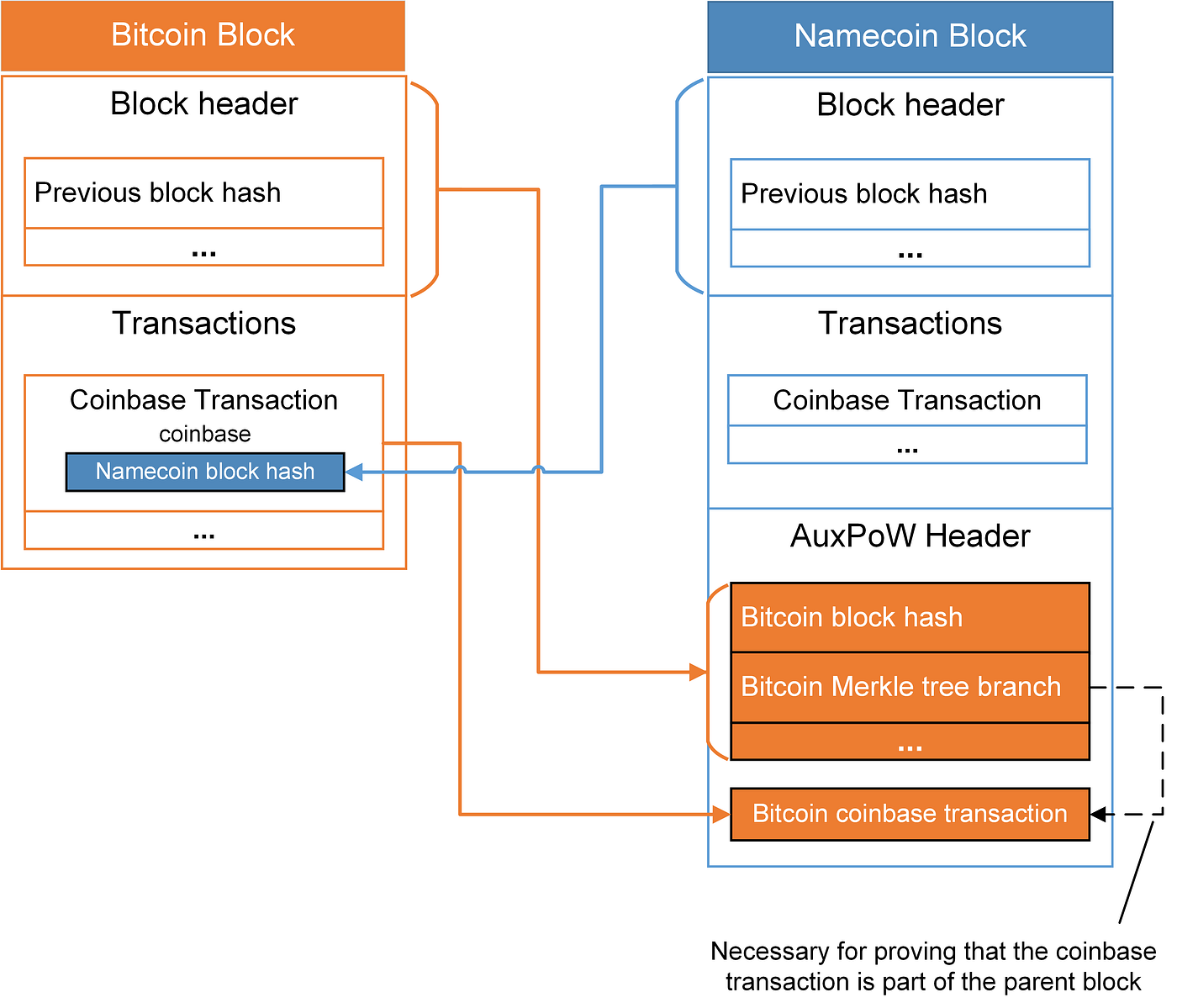 Taking a Deep-Dive into Merged Mining | by Alexei Zamyatin | Medium