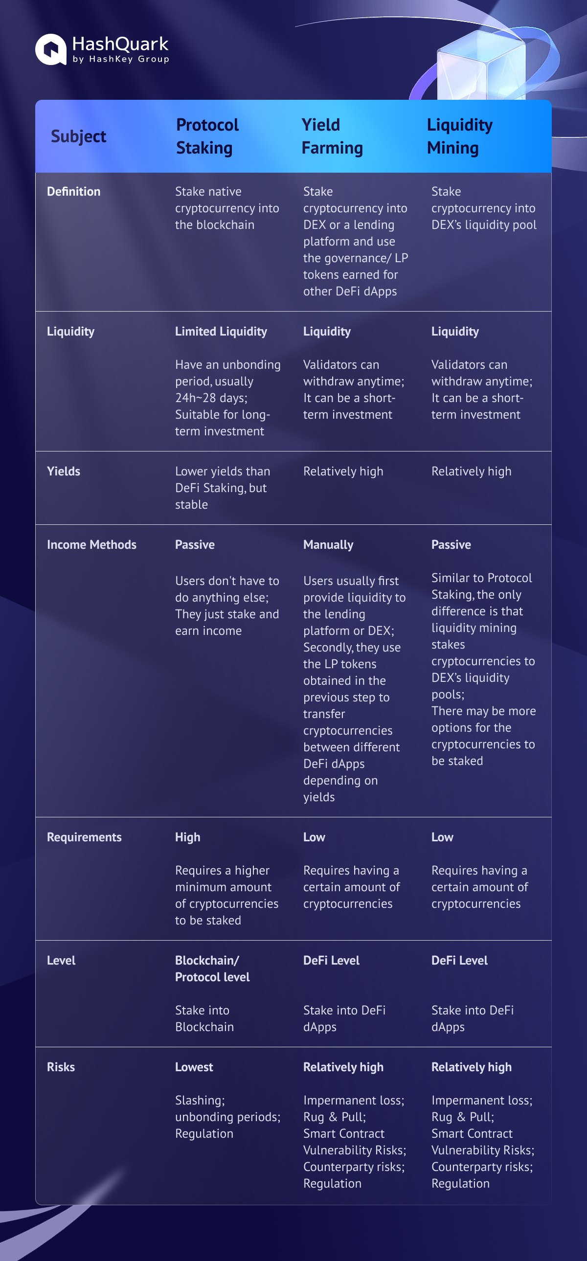 Staking 101: What is Staking?. What is Staking? | by HashKey Cloud | Medium