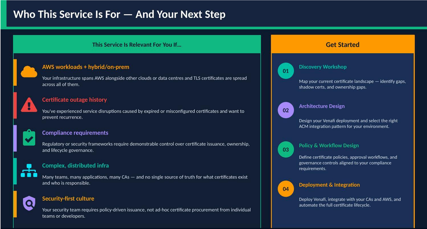 Five qualifying scenarios and the four-step engagement journey from discovery workshop to production deployment.