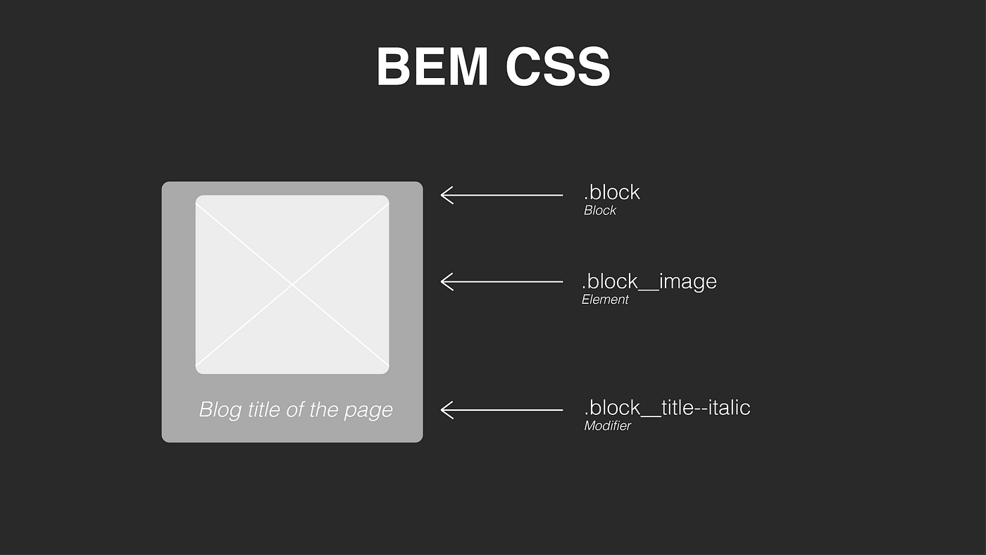 Source elements. БЭМ html CSS. Методология БЭМ CSS. Блок элемент модификатор. БЭМ верстка.