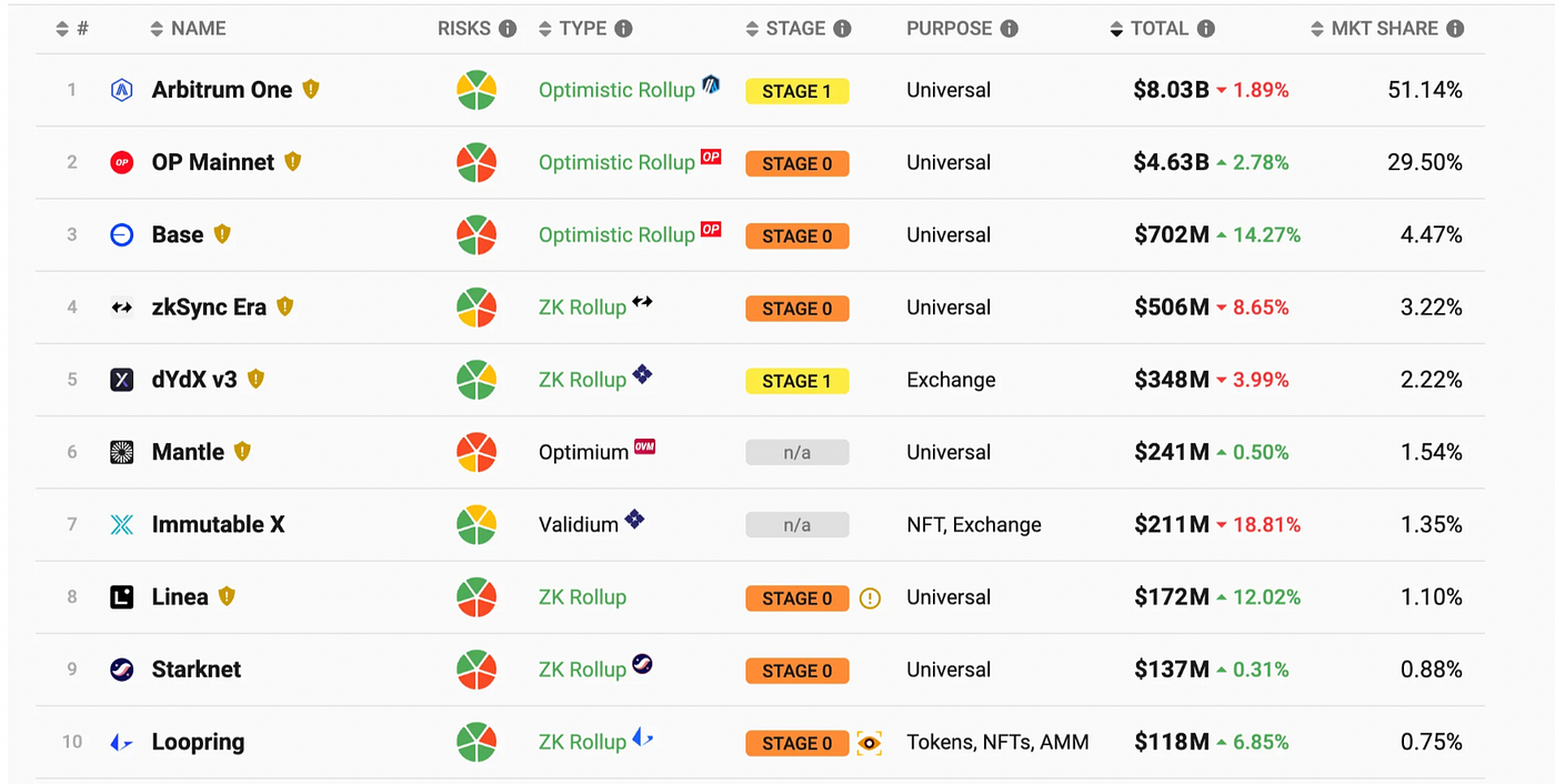 Layer2 Blockchain Research Report | by MIIX Capital | Medium