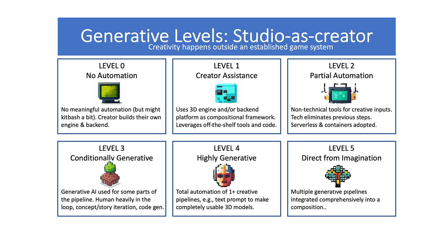 Levels of the Game