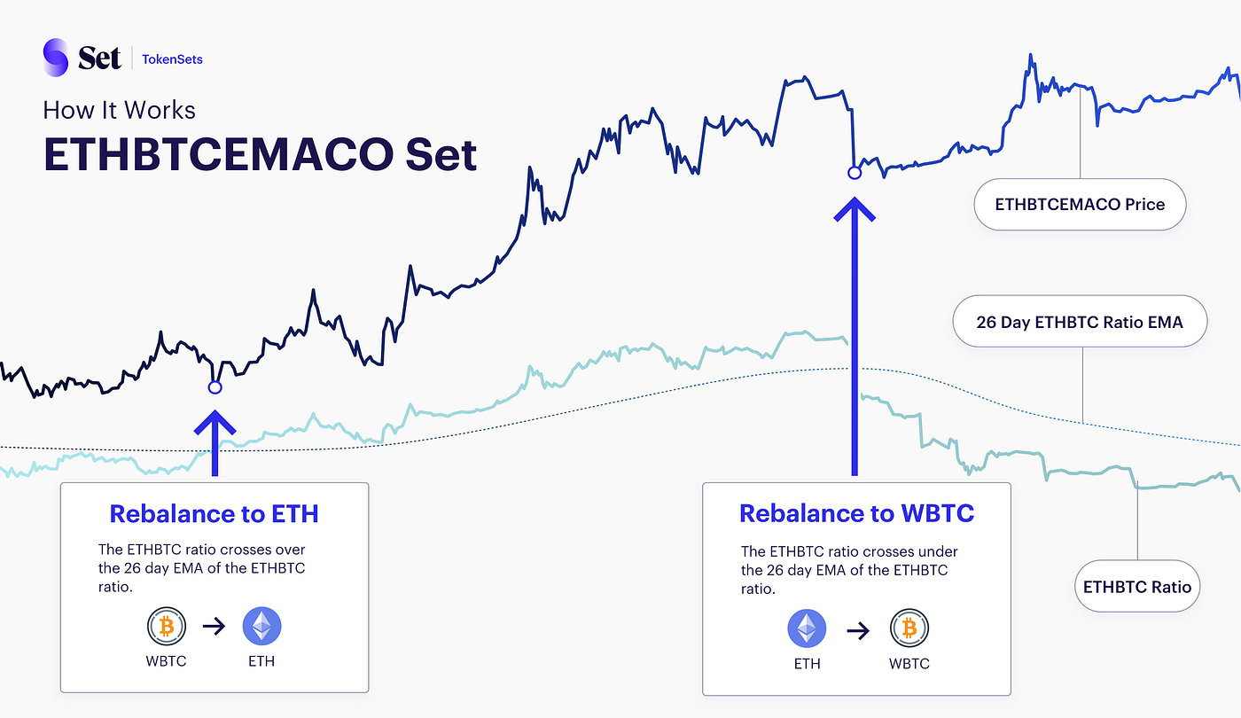 Introducing ETH/BTC Ratio Trading on TokenSets | by Anthony Sassano | Set  Labs | Medium