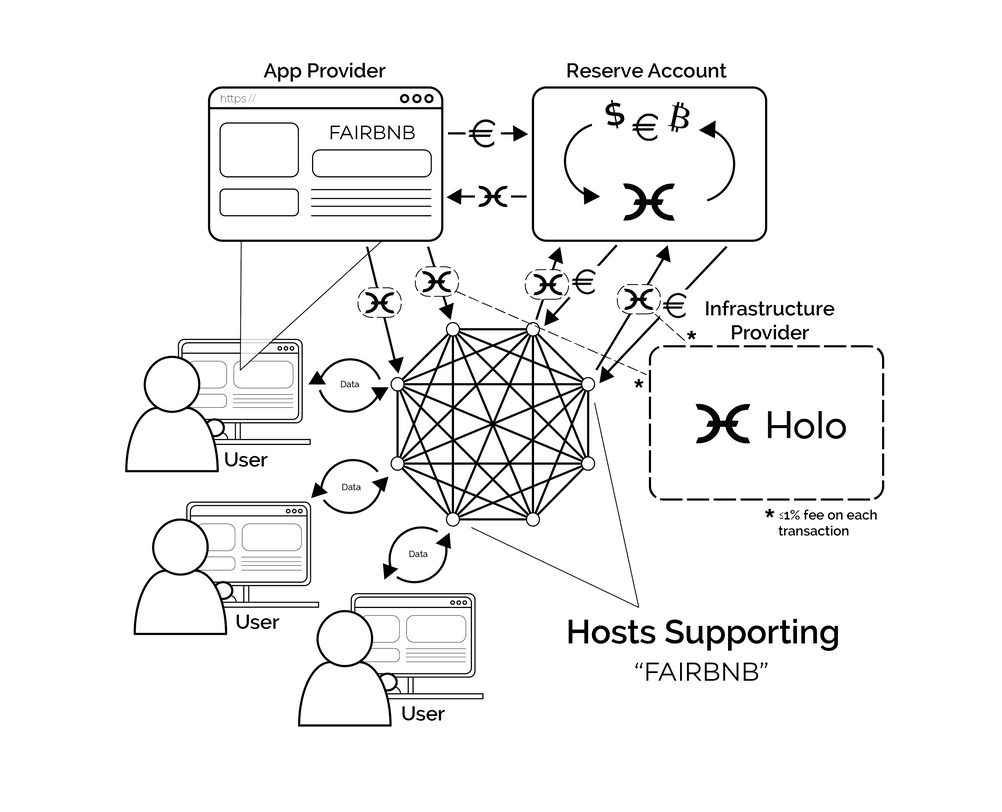 Launching an Ethical ICO. Following up on my prior posts about… | by Arthur  Brock | HOLO | Medium