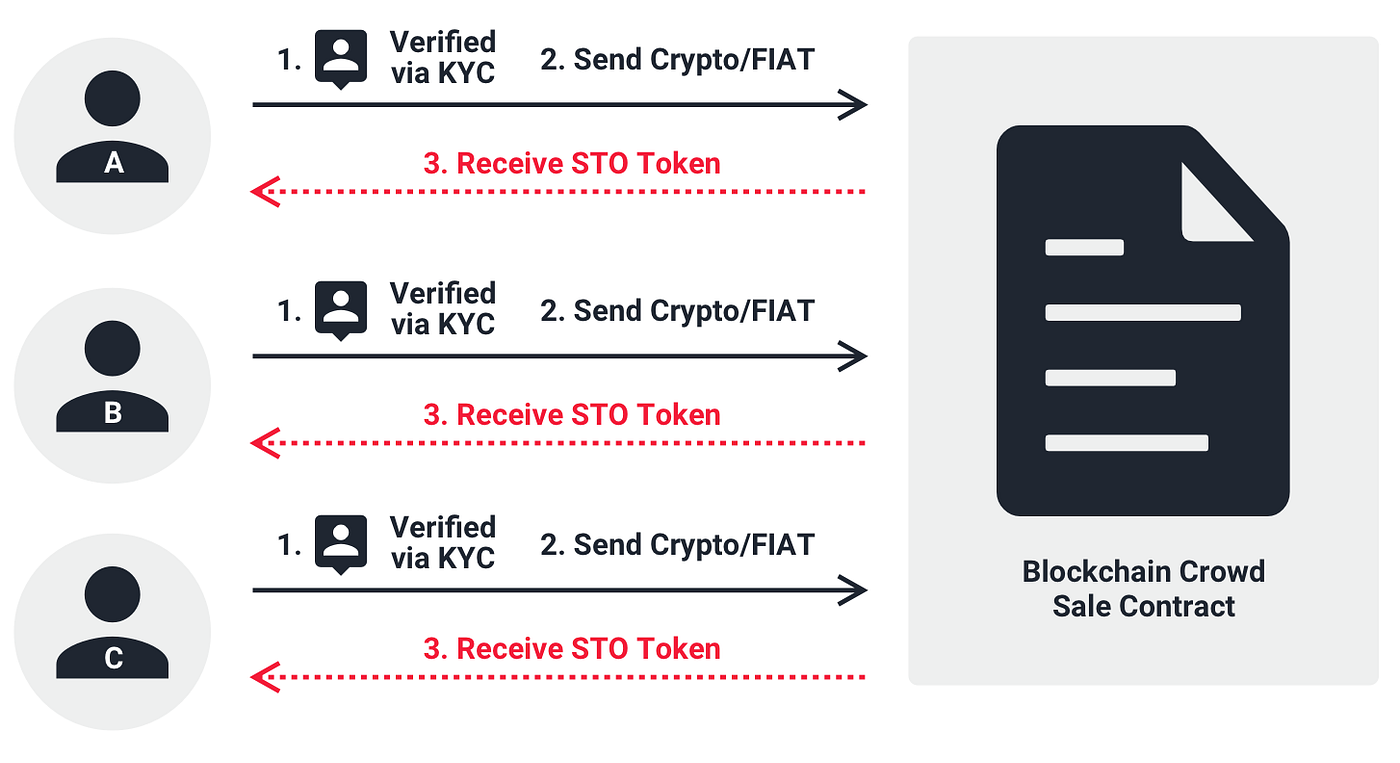 What Are Security Tokens?. By ROKKEX on Altcoin Academy | by ROKKEX | The  Capital | Medium