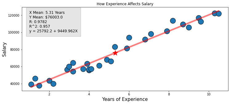 How To Draw Linear Regression Line In Python