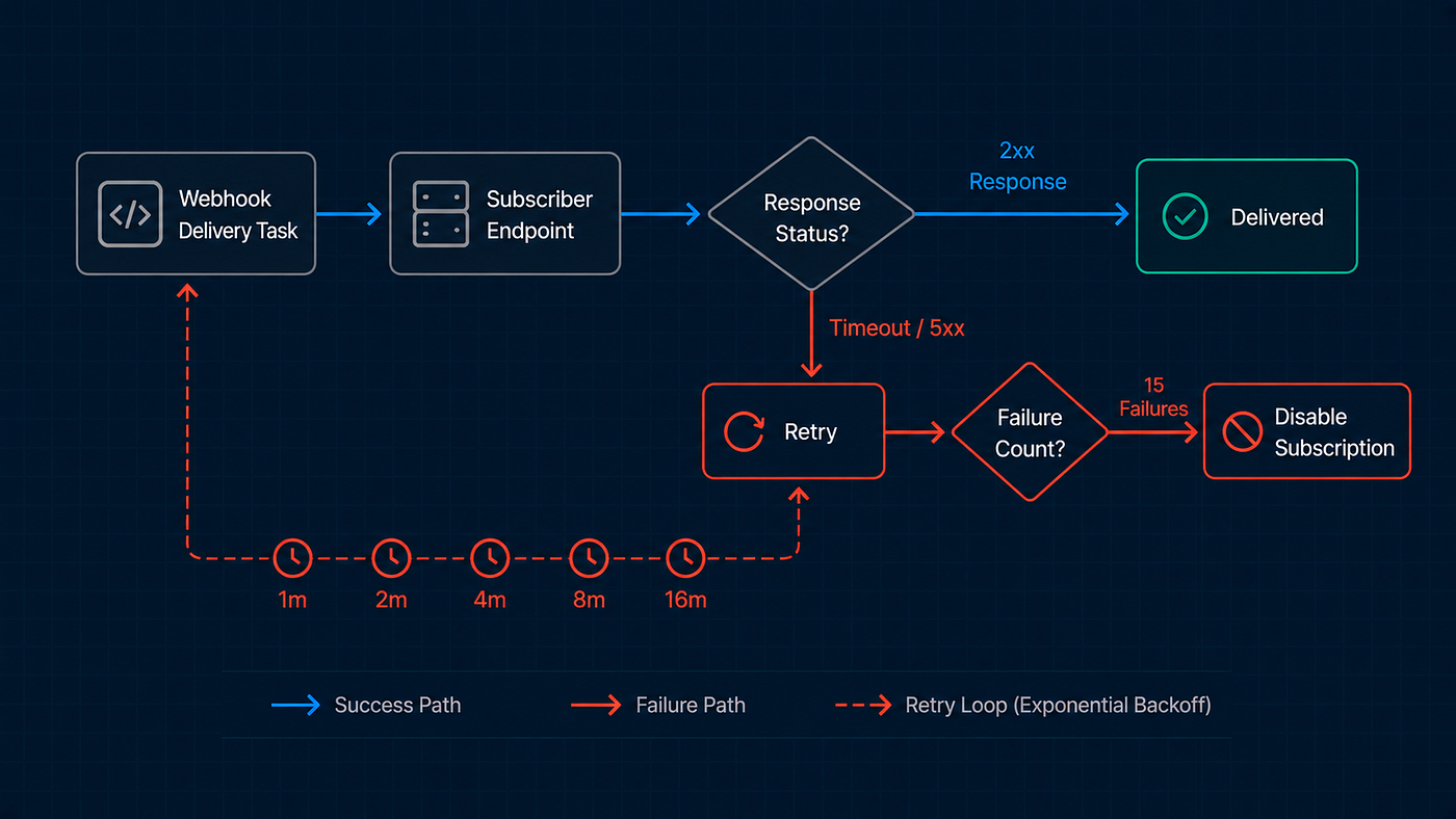 Webhook Delivery Retry Strategy