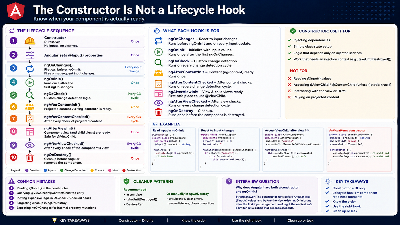 The Constructor Is Not a Lifecycle Hook