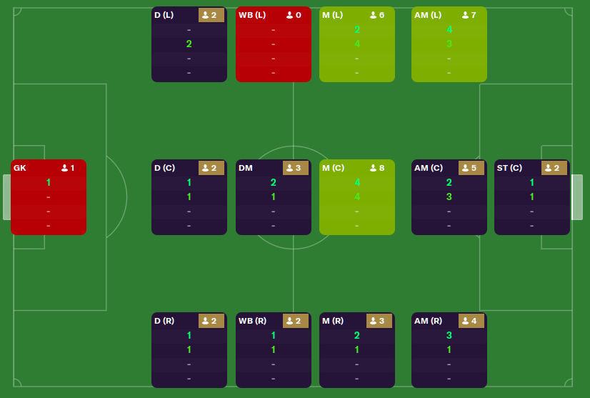 Squad Analysis in Football Manager •