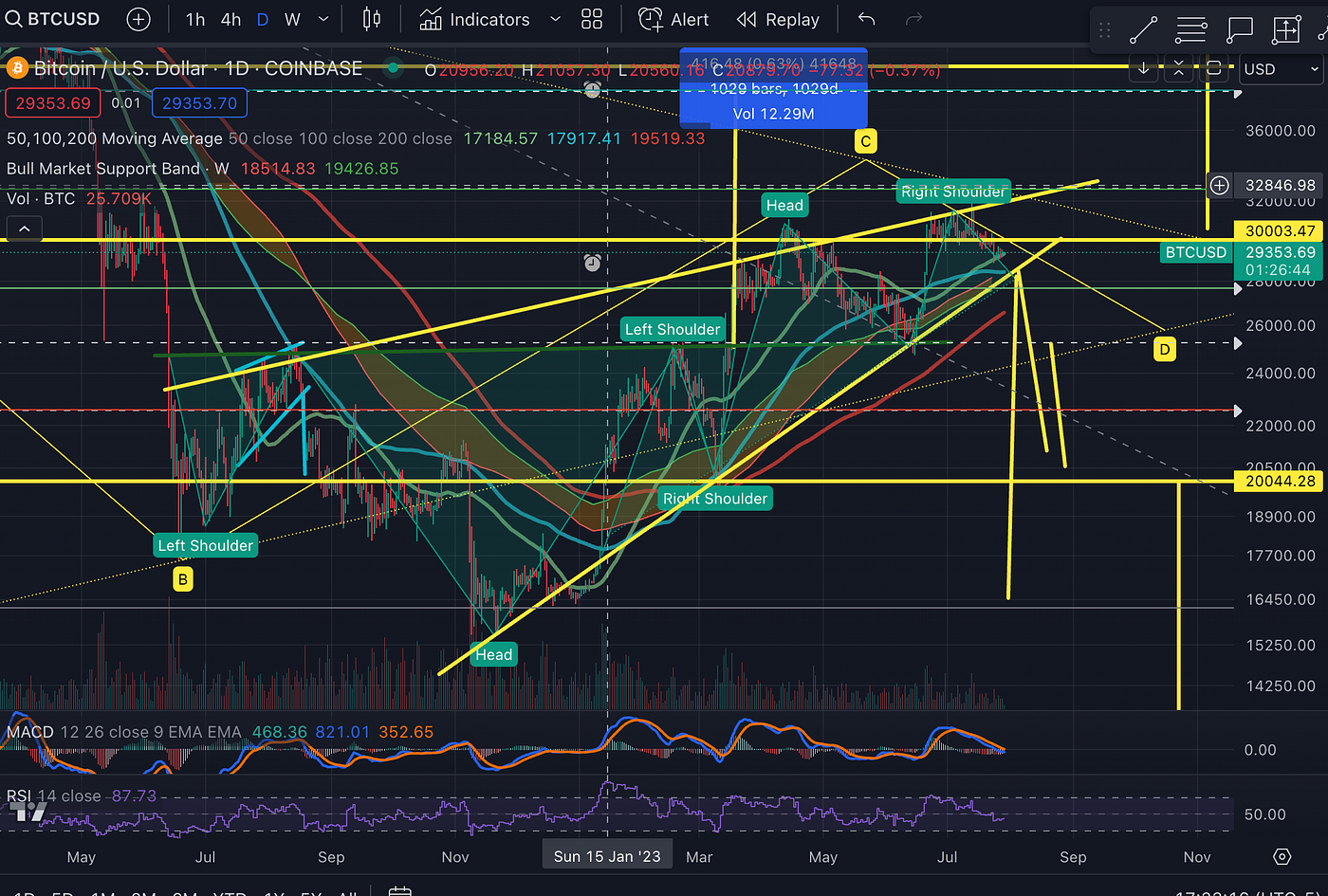 Bitcoin: Could A Macro Double Bottom Be Coming Soon? | by Zane Fleming |  Medium