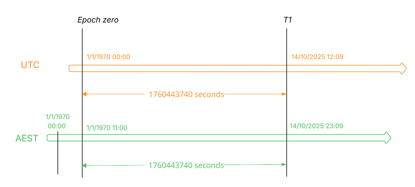 As a (data) engineer, how should I store timestamps? | by Huyen Levan |  Medium