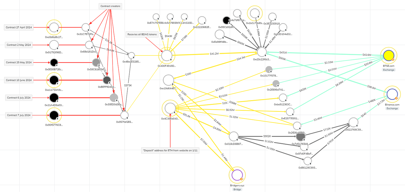 Examining the on-chain behaviour of the BlockDAG network & the ‘X10 miner’ unveiling