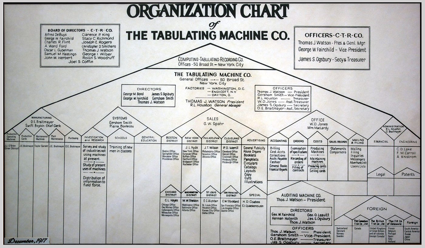A snapshot of the To-Be organization chart