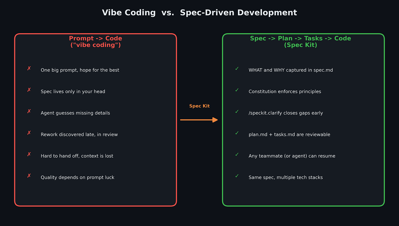 Vibe Coding vs Spec-Driven Development