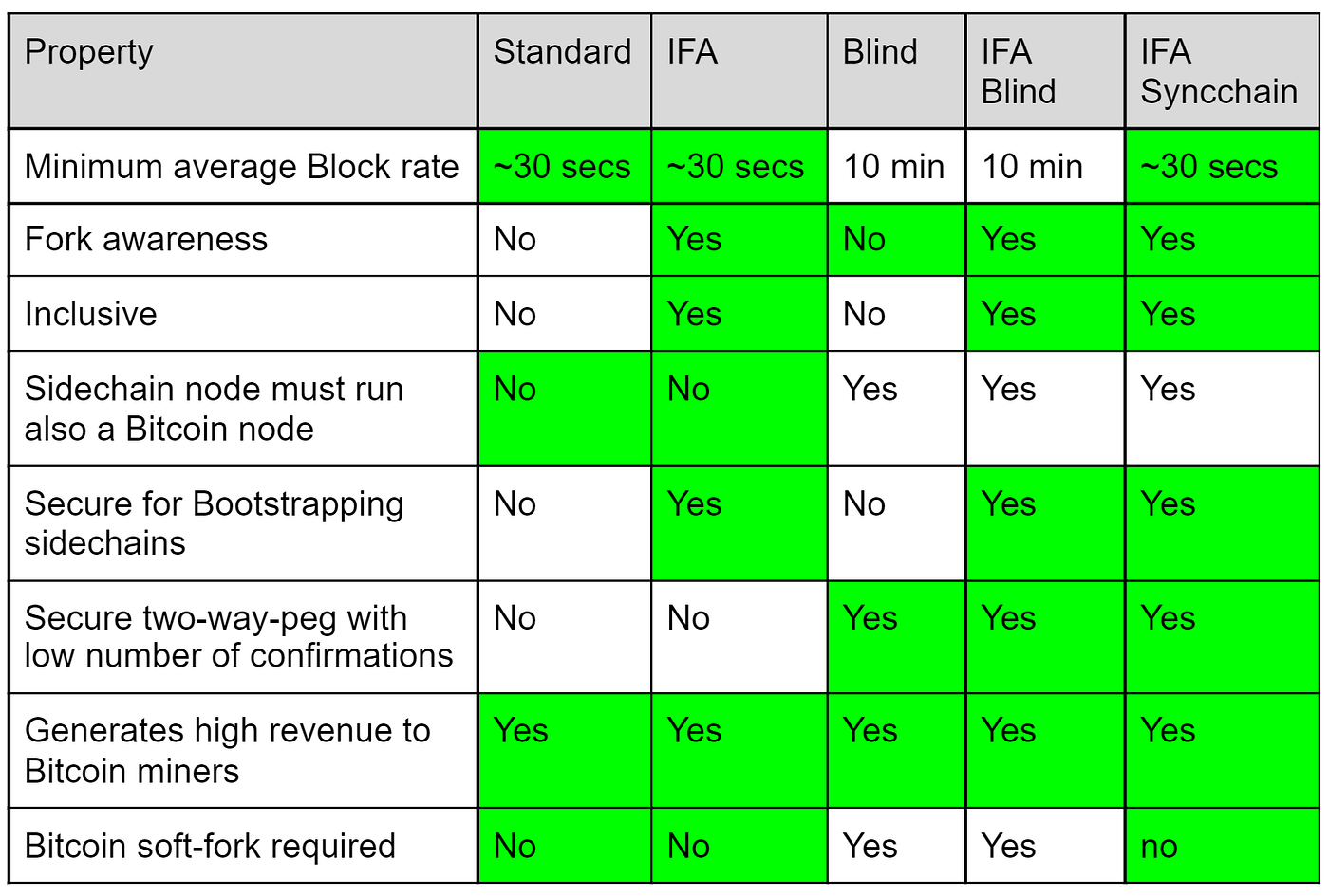 Merged Mining Variants. Since the day Satoshi mentioned the… | by Sergio  Demian Lerner | RootstockLabs: Research & Technology | Medium